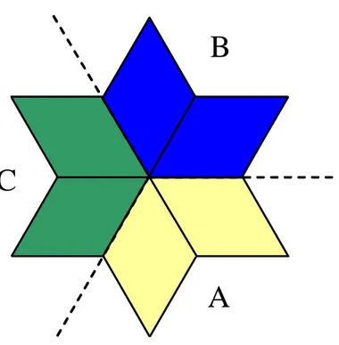 Fig. 6: Le simmetrie di rotazione 