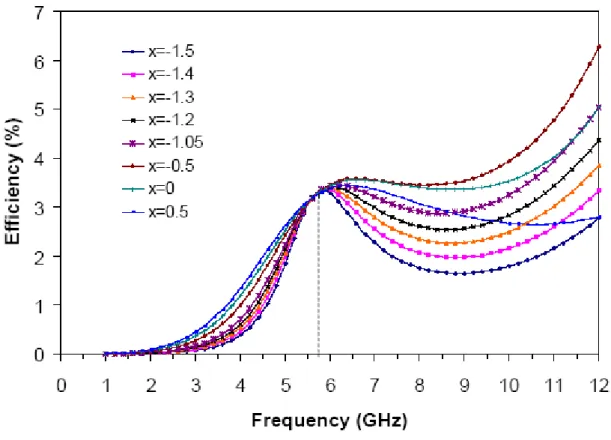 Fig 4.13. Efficienza in funzione della frequenza per varie posizioni del punto di alimentazione       