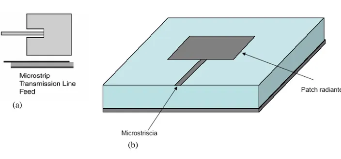 Fig 4.5 Alimentazione a microstriscia 