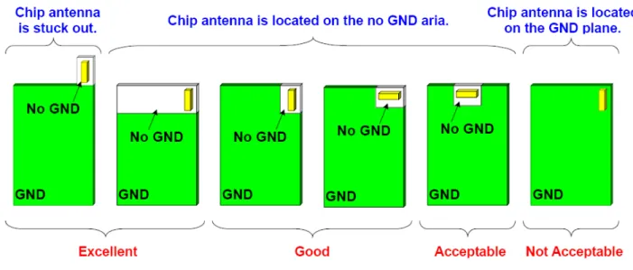 Fig 5.3 Posizioni dell’antenna rispetto al piano di massa 