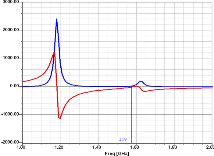 Fig 6.3 Impedenza di ingresso 