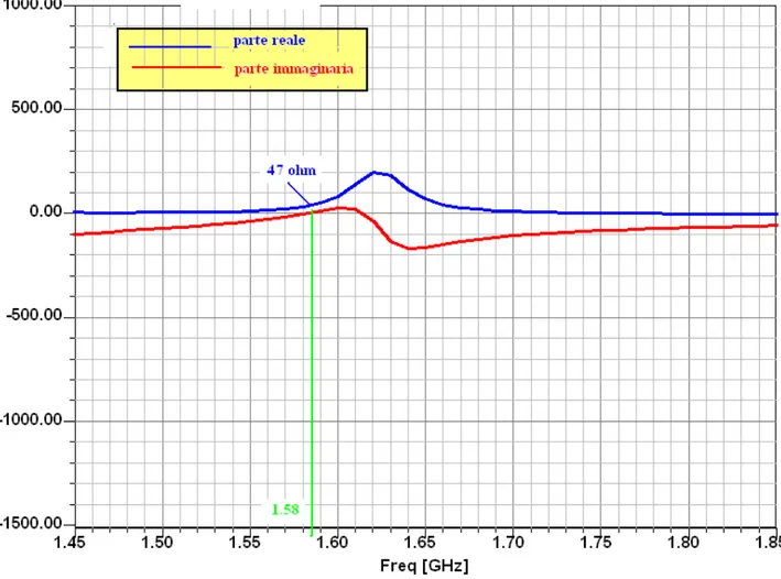 Fig 6.4 Impedenza di ingresso 