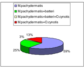 Tab. 7.4.  Cani con otite esterna positivi per batteri: prevalenza dei batteri, da  soli o in associazione a Malassezia e/o acari