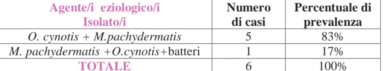 Tab. 7.6. Cani con otite esterna positivi per O. cynotis: prevalenza di O. 