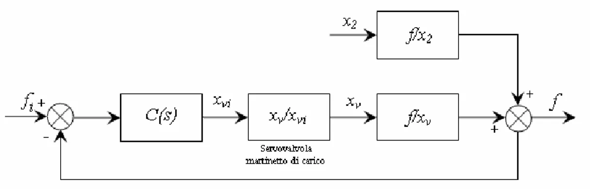Figura 1.32. Architettura del controllo in ciclo chiuso del sistema sulla forza 