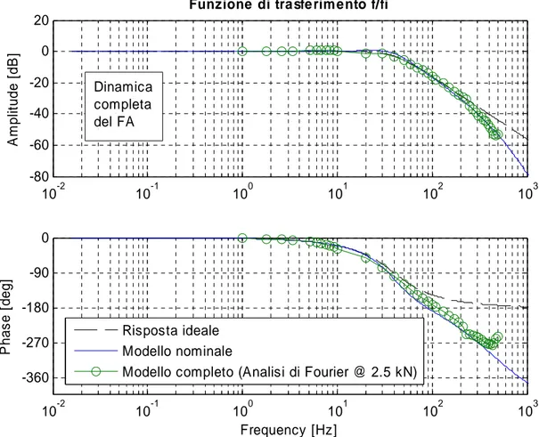 Figura 1.38. Diagramma di Bode della fdt f/f i  nel caso di attuatore con dinamica completa