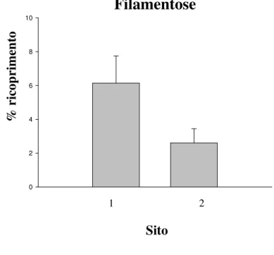 Fig. 3.8. Percentuale di ricoprimento (media + ES) della alghe filamentose per ciascuno dei due siti al 
