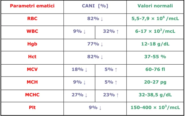 Tabella 10.20 Anomalie cliniche di laboratorio espresse in valore percentuale, dove  il segno  ↓  indica una diminuizione  e  ↑  un aumento rispetto ai valori normali