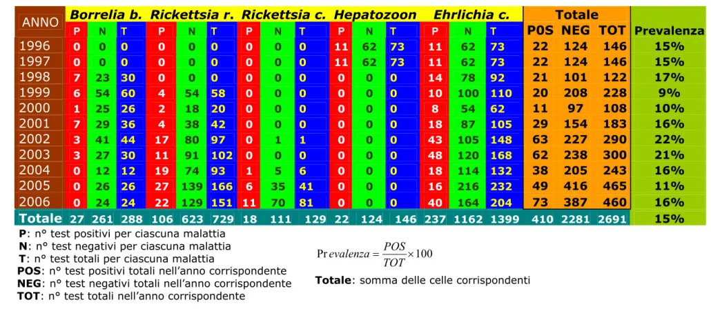 Tabella 10.1 Quadro riassuntivo sieri testati [1996-2006] 