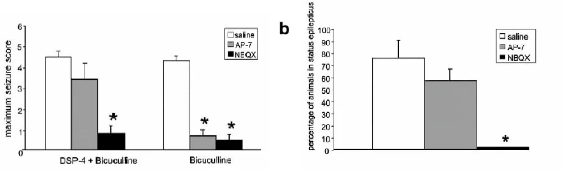 Fig. 3. Effetti della preinfusione di antagonisti selettivi per i recettori NMDA e AMPA sulla severità delle crisi e sullo stato  epilettico