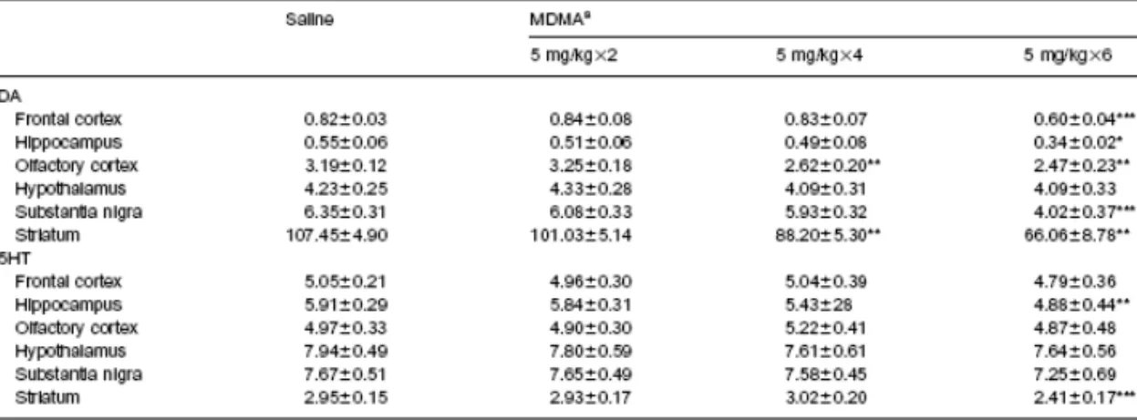 Tab. 1. Livelli di DA e 5HT misurati in varie regioni cerebrali 2 settimane dopo somministrazione di MDMA  o salina