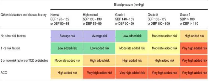Figure 1 - Stratification of risk to quantify prognosis according to ESH-ESC guidelines 