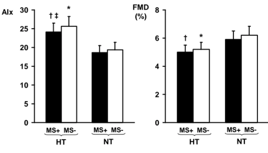 Figure  1  -  Differences  in  augmentation  index  (AIx)  and  flow  mediated  dilation  (FMD)  in  hypertensive patients and normotensive subjects with (MS+, black white bars) or without (MS-,  white  bars)  the  metabolic  syndrome