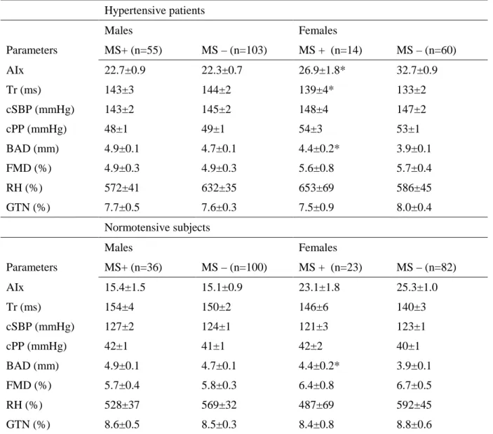 Table 2 - Age-adjusted values of vascular parameters in male and female hypertensive patients  and normotensive subjects according to the absence (MS-) or presence (MS+) of the metabolic  syndrome