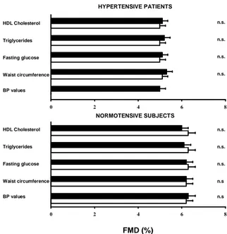 Figure  3  -  Differences  in  augmentation  index  (AIx)  according  to  the  presence  (black  bar)  or  absence (white bar) of the single components of the metabolic syndrome in hypertensive patients  and normotensive subjects