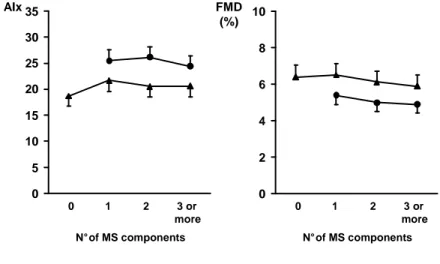 Figure 4 - Differences in flow mediated dilation (FMD) according to the presence (black bar) or  absence (white bar) of the single components of the metabolic syndrome in hypertensive patients  and normotensive subjects