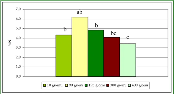 Figura 14. Oratoio. Andamento dell’Azoto organico totale durante la sperimentazione. bab bc b c d a ab bc c 