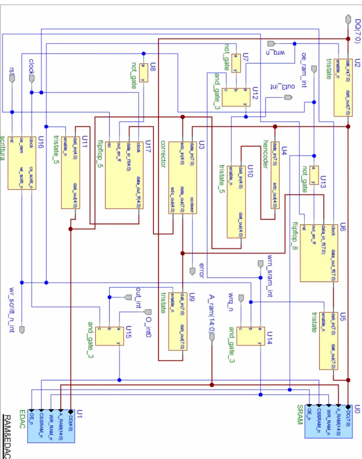 Figura 5 : diagramma in cui si evidenzia il controllo EDAC 