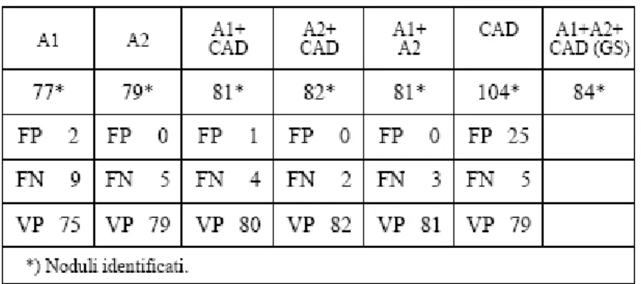 Tabella 1.2: confronto dei risultati degli osservatori senza e con l’ausilio del CAD, singolarmente ed in  consensus      Il CAD ha complessivamente individuato104 noduli, dei quali 25 falsi positivi e 5 falsi negativi.  Il tempo necessario per ogni lettur