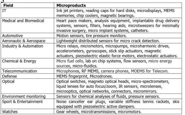 Table 1: Microproducts and their market fields (adapted from [1]). 