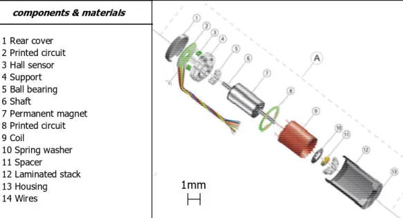 Figure 3: DC brushless motors [12]. 