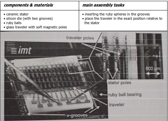 Figure 6: The microelectric linear actuator based on a variable reluctance micromotor [20]