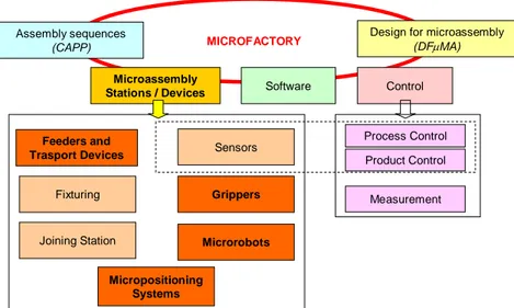 Figure 11: The assembly microfactory concept (adapted from [2]). 