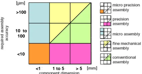 Figure 5: Component dimension and required accuracy in assembly (adapted from [30]).  2.1.3 Measurement and control  