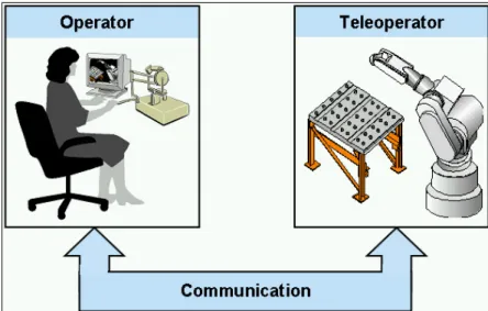 Figure 8: Typical telepresence scenario according to [10]. 