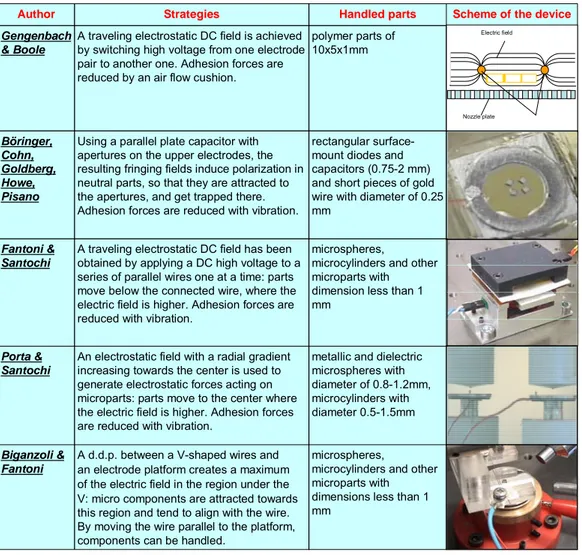 Table 2 summarizes the DC electric field handling strategies and the features of the  manipulated objects