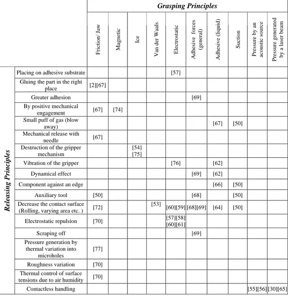 Table 5: Releasing strategies related to grasping strategies (adapted from [73]). 