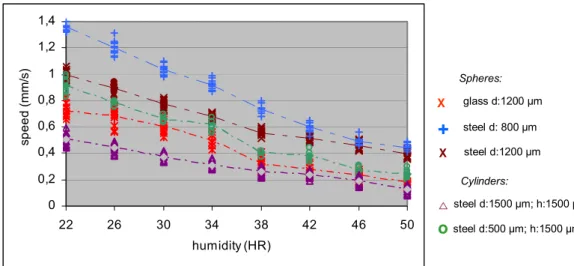 Figure 11 shows the centering average speed in the humidity range 22-50% of HR. As  shown in the graphs and checked by ANOVA [13], humidity influences the motion of  microspheres: actually, the centering speed decreases if humidity rises up
