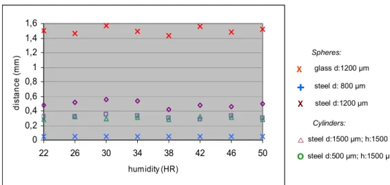 Figure 12 shows the centering stability (i.e. the shift of the object after the electrostatic  field was switched off) in the humidity range 22-50% of HR
