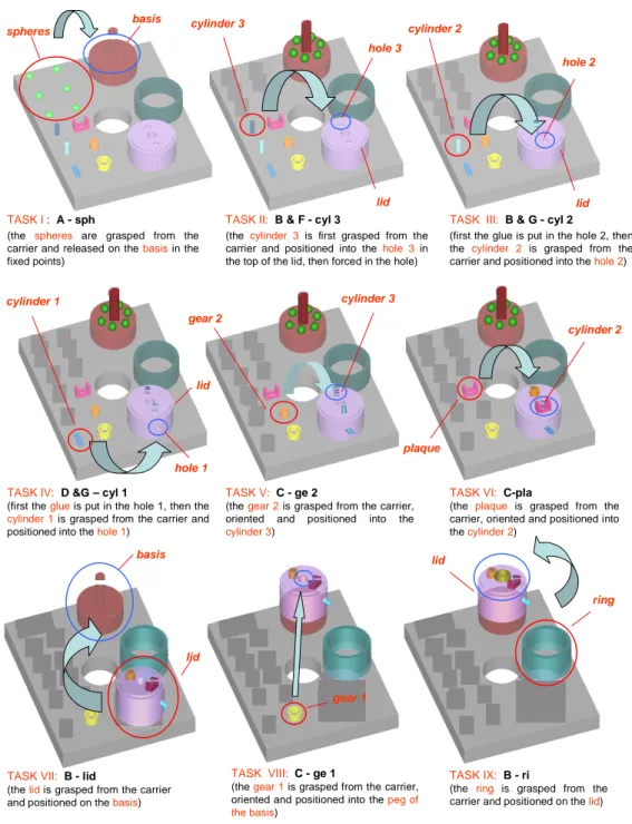 Figure 2: The assembly sequence and the assembly tasks.  