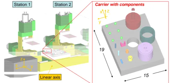 Figure 3: The assembly strategy and the carrier with the benchmark components.  This assembly strategy has been selected on the basis of the research about the state of  the art on microfactories (please refer to § 2.2.4)