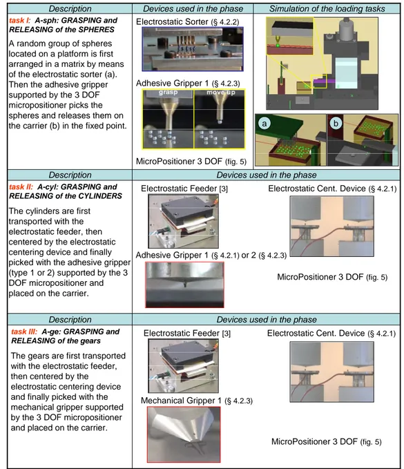 Table 3: Tasks and devices for loading benchmark microcomponents on the carrier. 