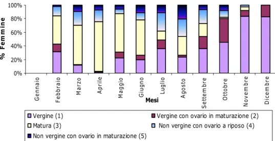 Fig. 4.5.1 – Stadi di sviluppo combinati di uova e ovari, per le femmine adulte   di  P