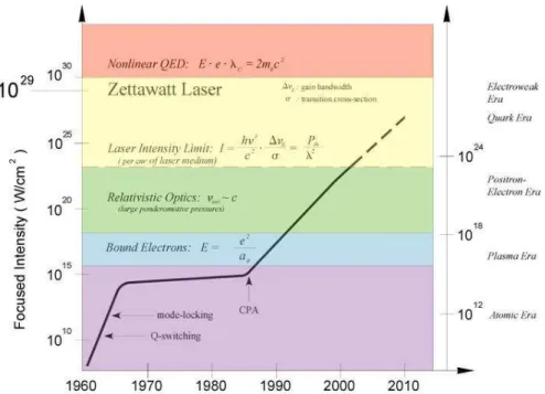 Figura 1.3: Evoluzione delle caratteristiche della radiazione laser dal 1960 ai giorni nostri [16].