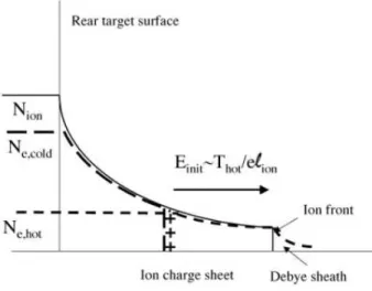Figura 3.1: Rappresentazione schematica dell’accelerazione via laser di ioni dal- dal-la superficie posteriore del bersaglio