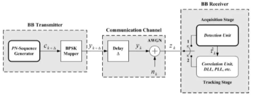 Figure 3.1: DS/SS communication system model. 3.1 Communication System