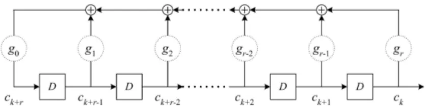 Figure 3.2: General representation of an r -stage LFSR generator.