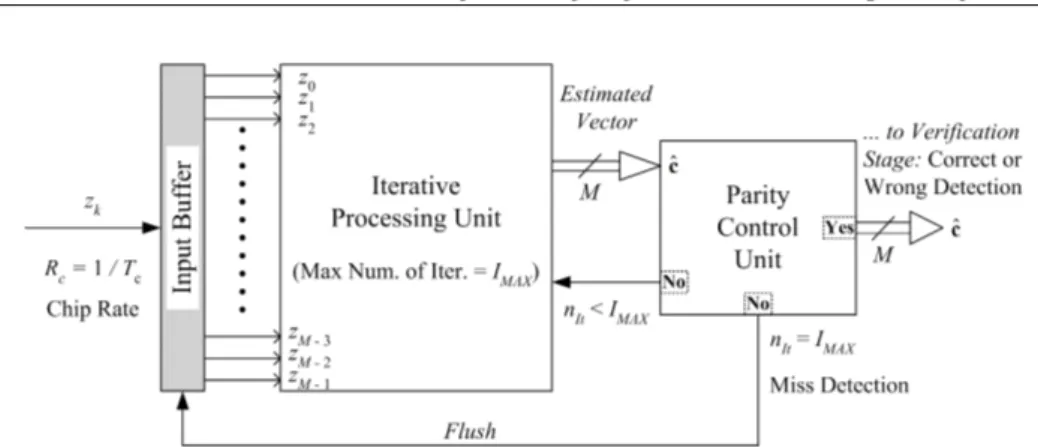 Figure 4.1: Iterative Detection Unit with an iMP algorithm. 4.1 Iterative Detection Unit
