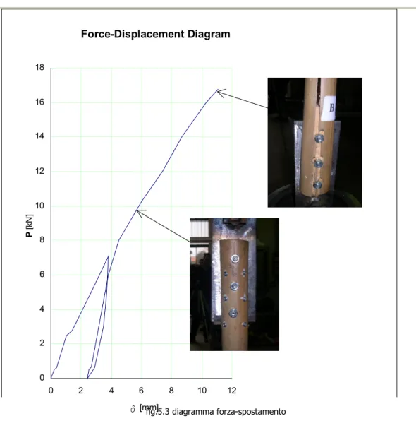 Fig. 5.11: Force-displacements curve of the specimen. 