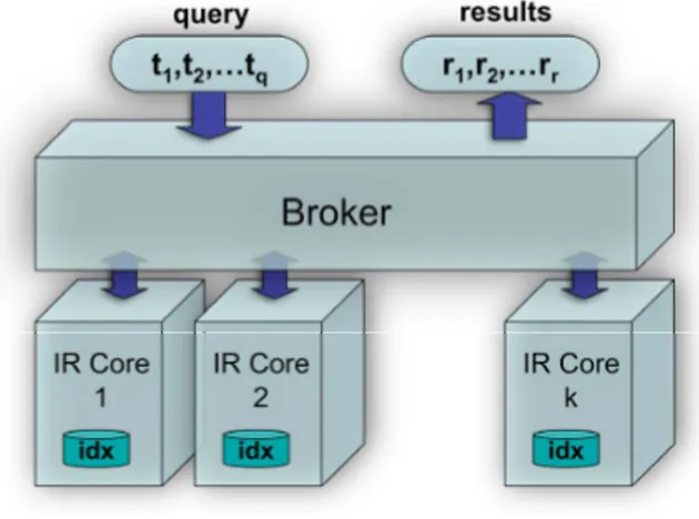 Figure 1.2: Organization of a parallel information retrieval system.