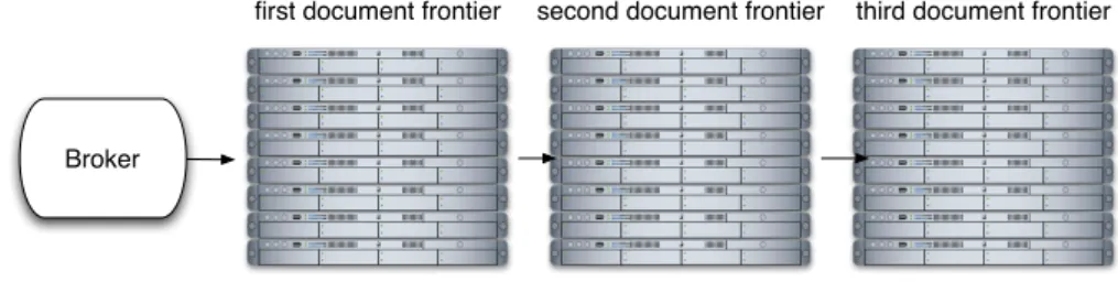 Figure 2.3: Multiple document frontiers in high-performance search engines.