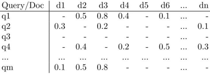 Figure 3.1: In the query-vector model, every document is represented by the query it matches (weighted with the rank).