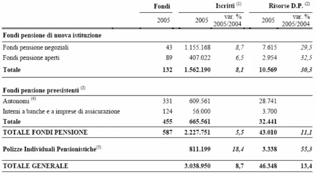 Tabella 3.3 La previdenza complementare in Italia: dati di sintesi (dati di fine periodo; importo in milioni 