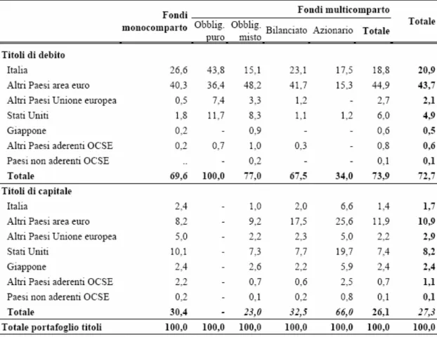 Tabella 3.6 Fondi pensione negoziali. Composizione del portafoglio titoli per area geografica e tipologia 