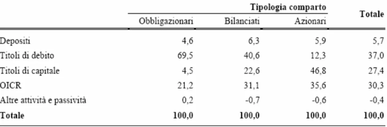 Tabella 3.8 Fondi pensione aperti. Composizione del patrimonio. (anno 2005; dati di fine periodo; valori 