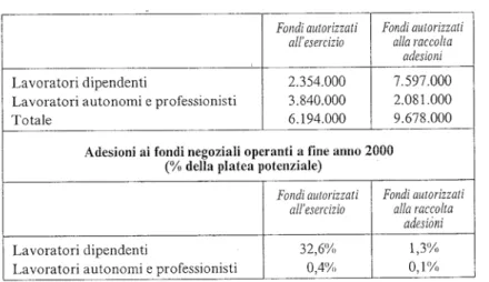 Tabella 3.1 Platea dei potenziali aderenti ai fondi pensione negoziali . 